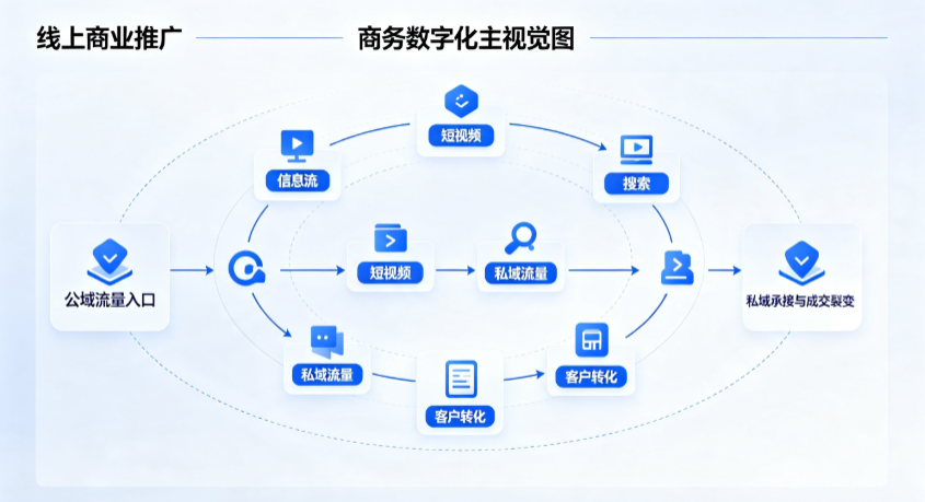 开原市线上商业推广怎么做？全域流量闭环搭建与低成本转化实战指南